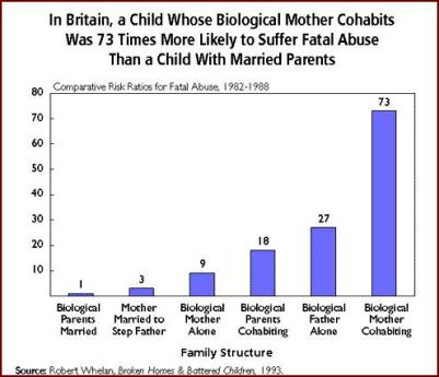 Biological married cohabiting parents are safest for children