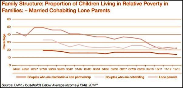 Children suffer less poverty when raised by married couples